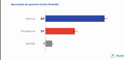 Mais de 60% aprovam governo Carlos Brandão, diz pesquisa Quaest