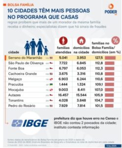 Cidade governada por prefeita que ostentou “bolsa de luxo” bate recorde de “bolsa família”