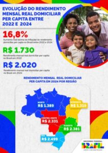Renda dos maranhenses cresce 20,2% jentre 2022 e 2024, alcançando recorde histórico