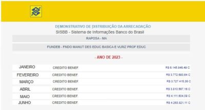 PREFEITO DA RAPOSA EUDES BARROS JÁ RECEBEU MAIS DE R$ 113 MILHÕES PARA EDUCAÇÃO, MAS O DESTINO DESSA FORTUNA É UM MISTÉRIO