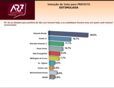VEREADOR PAULO VICTOR MANTÉM CRESCIMENTO E ENCOSTA EM EDIVALDO HOLANDA, REVELA PESQUISA PARA PREFEITO DE SÃO LUÍS