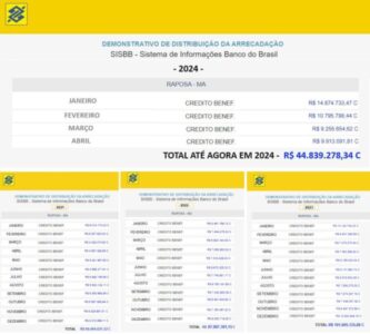 GESTÃO EUDES BARROS, MESMO APÓS RECEBER MAIS R$ 373 MILHÕES, PREFEITO DE RAPOSA NÃO CONSEGUIU CONSTRUIR NENHUMA ESCOLA NO MUNICÍPIO