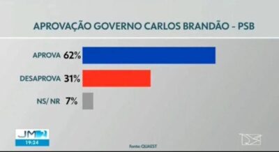 PESQUISA APONTA 62% DE APROVAÇÃO À GESTÃO DO GOVERNADOR CARLOS BRANDÃO