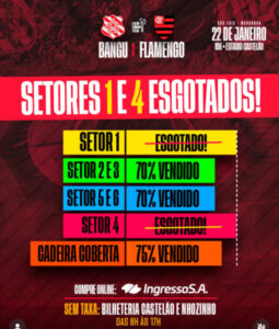 Mais de 33 mil ingressos já foram vendidos para jogo do Flamengo, arrecadação deve superar os R$4 milhões e Castelão voltará a ficar completamente lotado após 12 anos