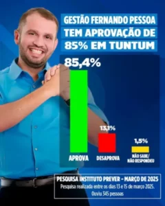 Gestão de Fernando Pessoa tem 85% de aprovação em Tuntum