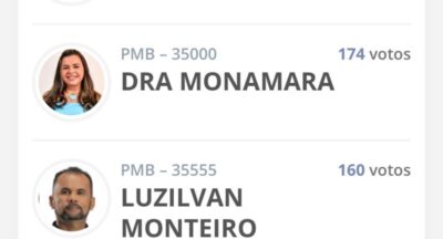 PRIMEIRA PARCIAL! Veja quem são os Vereadores mais votados em Vargem Grande neste momento