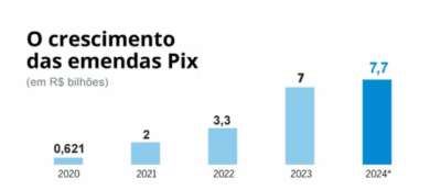 São Luís é uma das cidades que mais recebeu emendas pix em quatro anos