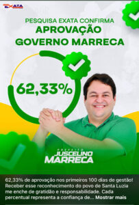 Prefeito Juscelino Marreca alcança 62,33% de aprovação nos 100 primeiros dias de mandato em Santa Luzia, aponta pesquisa Exata