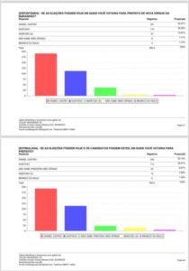 Primeira Pesquisa Eleitoral em Nova Iorque Mostra Daniel Castro com mais de 54% das Intenções de Voto