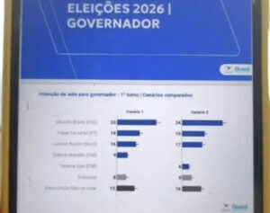 Felipe Camarão surpreende e assume segunda colocação em nova pesquisa eleitoral