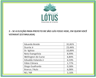 Fábio Câmara aparece pela primeira vez em pesquisa… e já chega pontuando na espontânea