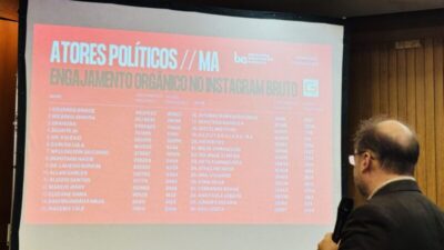 Ranking aponta a lista dos 30 políticos maranhenses mais influentes nas redes sociais