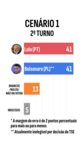 Pesquisa Quaest: Lula e Bolsonaro empatam em simulação de 2º turno, com 41% cada