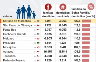 Três cidades do MA têm mais inscritos no Bolsa Família do que casas