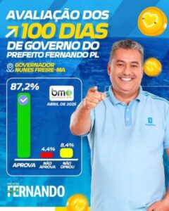 Fernando PL fecha 100 dias de gestão com 87,2% de aprovação em Governador Nunes Freire
