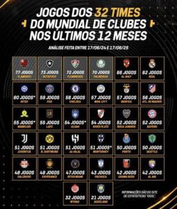 Brasileiros lideram em número de jogos antes do novo Mundial de Clubes e reacendem debate sobre calendário