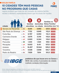 Serrano do Maranhão, Cachoeira Grande e Pedro do Rosário têm mais inscritos no bolsa família do que casas