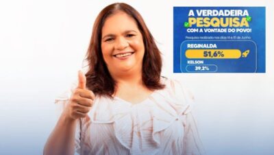 Reginalda Vieira pontua 51,6% em pesquisa e avança para a vitória em Tasso Fragoso