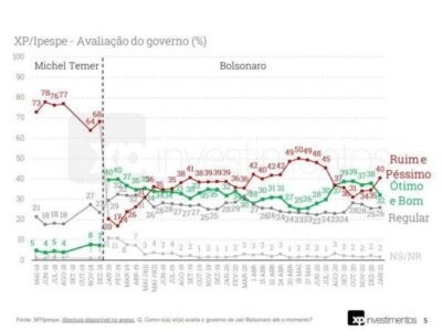 Bolsonaro derrete em mais recente pesquisa