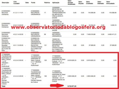 R$ 10 Milhões da Lei Paulo Gustavo está escondido numa conta da Prefeitura desde o mês de Agosto