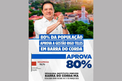 Gestão Rigo Teles tem aprovação de 80% em Barra do Corda