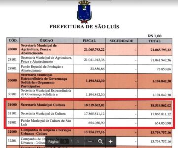 Escândalo!!! Secretário de Braide será convocado por estourar orçamento em quase R$ 50 Milhões
