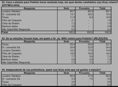 Pinheiro: nova pesquisa e mais uma “taca” de Luciano em Leonardo e Filuca