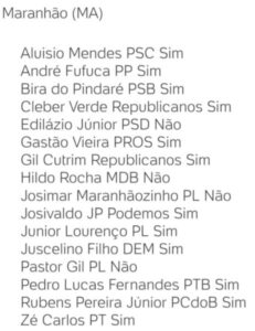 Veja como votaram os deputados do MA no retorno das coligações de partidos