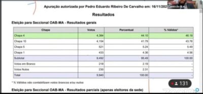 Kaio Saraiva é eleito presidente da OAB-MA