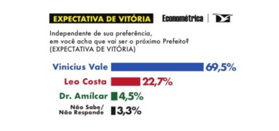 Vinicius Vale tem vasta vantagem em Barreirinhas segundo a Econométrica