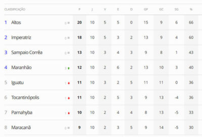 Três times maranhenses estão no G4 do Brasileirão Série D