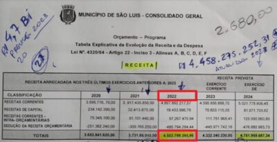 Bomba!!! TCE erra números e prejudica gestão Braide