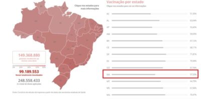 Novas mortes são registradas no Maranhão, pandemia ainda não acabou!