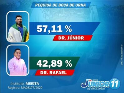 Peritoró: Pesquisa aponta vitória de Dr. Júnior nas eleições