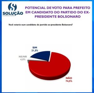74,5% dizem não votar em candidato do PL-22 de Bolsonaro em Vargem Grande, diz pesquisa