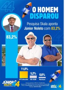 Em Palmeiras do Tocantins, chapa de Júnior Noleto e Leandro deve vencer eleição com a maior diferença de votos da história