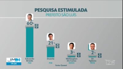 Quaest desmoraliza Wellington e Yglésio em São Luís