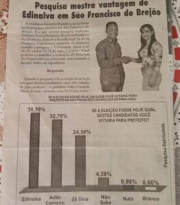 PREFEITA DE SÃO FRANCISCO DO BREJÃO TENTA REPETIR TÁTICA DE PESQUISA MANIPULADA COM JORNAL O PROGRESSO