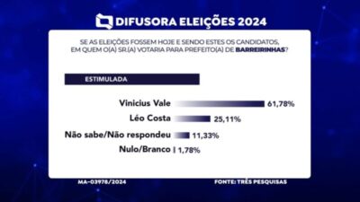Vinícius Vale será eleito Prefeito de Barreirinhas, aponta pesquisa