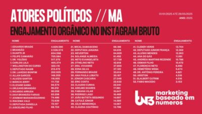 Ranking dos políticos mais influentes no Instagram no Maranhão em 2025 é atualizado