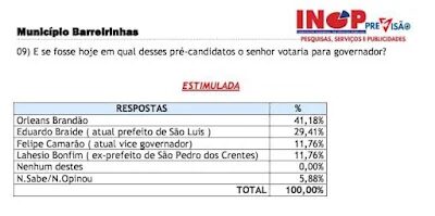 Em Barreirinhas, Orleans Brandão tem a preferência em pesquisa para o governo e vence em todos os cenários