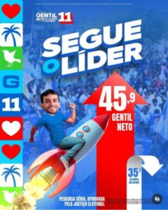 Gentil Neto dispara na liderança e será o novo prefeito de Caxias, aponta pesquisa