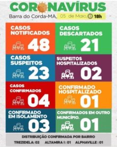 ATUALIZADO: Sobe o número de pessoas com Covid-19 em Barra do Corda