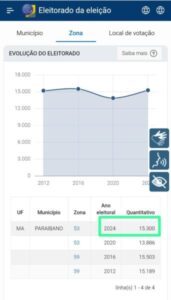 Paraibano conta com mais de 15 mil eleitores aptos para as eleições de 2024