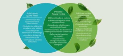 Relatório do Banco Mundial sugere reformas duras para conter dívida e crise ambiental no Brasil