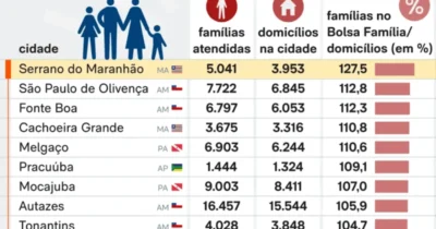 Três cidades maranhenses têm mais inscritos no Bolsa Família do que casas