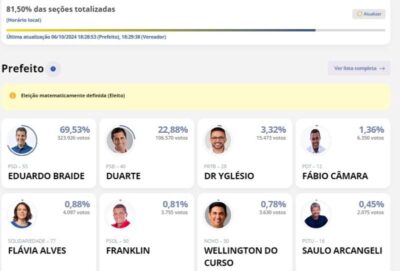 OFICIAL! Eduardo Braide está matematicamente reeleito em São Luís