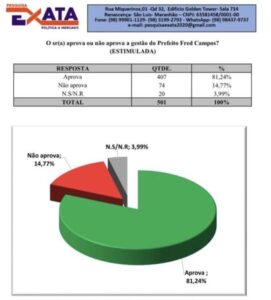 Com mais de 81% de aprovação, gestão Fred Campos consolida como uma das mais bem avaliadas do MA