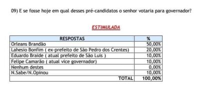 Tuntum: Orleans Brandão lidera pesquisa para o governo do Estado
