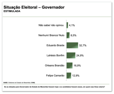 Os números da pesquisa Paraná Pesquisas para governo e senado